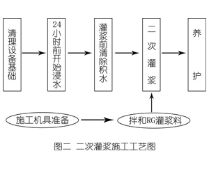 洪湖灌浆料施工工艺—文字完整版